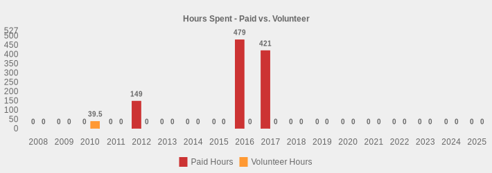 Hours Spent - Paid vs. Volunteer (Paid Hours:2008=0,2009=0,2010=0,2011=0,2012=149,2013=0,2014=0,2015=0,2016=479,2017=421,2018=0,2019=0,2020=0,2021=0,2022=0,2023=0,2024=0,2025=0|Volunteer Hours:2008=0,2009=0,2010=39.5,2011=0,2012=0,2013=0,2014=0,2015=0,2016=0,2017=0,2018=0,2019=0,2020=0,2021=0,2022=0,2023=0,2024=0,2025=0|)